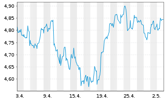 Chart iShsV-S&P U.S. Banks UCITS ETF - 1 Monat