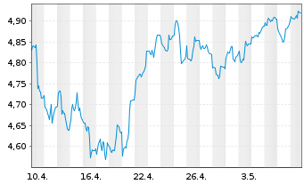 Chart iShsV-S&P U.S. Banks UCITS ETF - 1 Monat