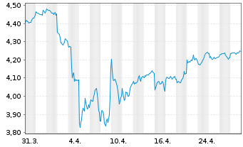 Chart iShsII-Core MSCI EM IMI U.ETF - 1 Month