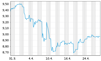 Chart Xtr.(IE)-USD ESG EM Bd Q.We.UE - 1 mois