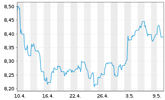 Chart Xtr.(IE)-USD ESG EM Bd Q.We.UE - 1 mois