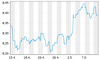 Chart Xtr.(IE)-USD ESG EM Bd Q.We.UE - 1 Monat