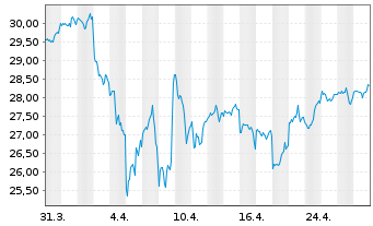 Chart UBS(Irl)ETF-MSCI USA U.ETF - 1 Month