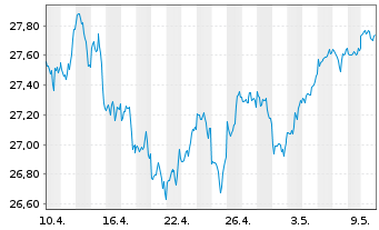 Chart UBS(Irl)ETF-MSCI USA U.ETF - 1 mois