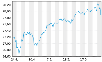 Chart UBS(Irl)ETF-MSCI USA U.ETF - 1 Month