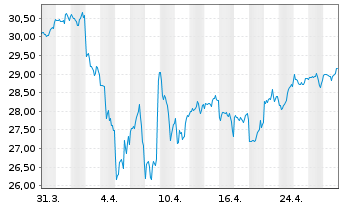 Chart UBS(Irl)ETF-MSCI WORLD U.ETF - 1 Monat