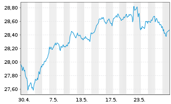 Chart UBS(Irl)ETF-MSCI WORLD U.ETF - 1 Month