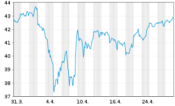 Chart UBS(Irl)ETF-M.USA hd t.EO U.E. - 1 Monat