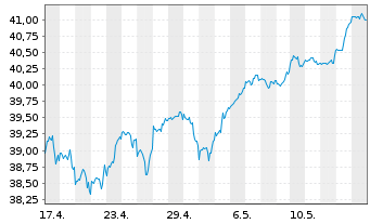 Chart UBS(Irl)ETF-M.USA hd t.EO U.E. - 1 Month
