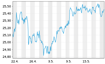 Chart WisdomTree US Equity Income UCITS ETF - Acc - 1 Month