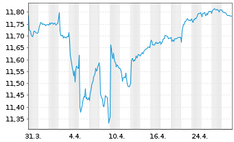 Chart PFIS E.-EO S-T.HY C.B.IS U.ETF - 1 Month