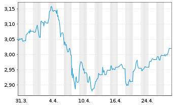 Chart iShsIV-DL Treas.Bd 20+yr U.ETF - 1 Monat