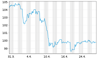 Chart JPM ICAV-BetaB.US Treas.Bd1-3y - 1 mois