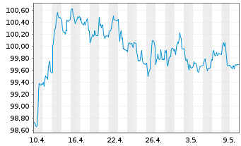Chart JPM ICAV-BetaB.US Treas.Bd1-3y - 1 Month