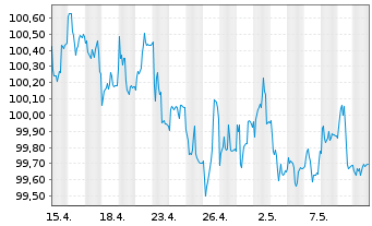 Chart JPM ICAV-BetaB.US Treas.Bd1-3y - 1 Monat