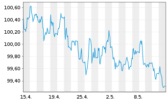 Chart JPM ICAV-BetaB.US Treas.Bd1-3y - 1 mois