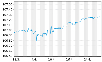 Chart JPM ICAV-EO Ultra-Sh.Inc.U.ETF - 1 mois