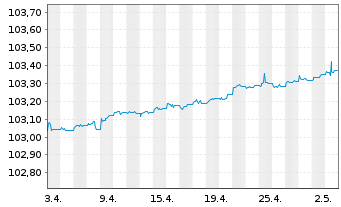 Chart JPM ICAV-EO Ultra-Sh.Inc.U.ETF - 1 Monat