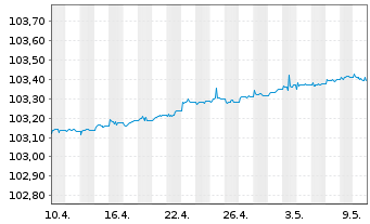 Chart JPM ICAV-EO Ultra-Sh.Inc.U.ETF - 1 Month
