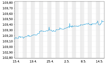 Chart JPM ICAV-EO Ultra-Sh.Inc.U.ETF - 1 mois