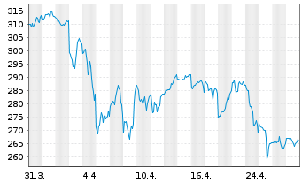 Chart Willis Towers Watson PLC - 1 Month