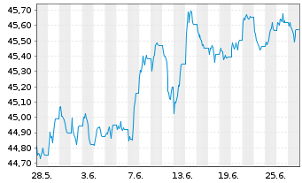 Chart Vanguard USD Corp.1-3 Yr Bd U. - 1 Month