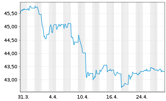 Chart Vanguard USD Corp.1-3 Yr Bd U. - 1 mois