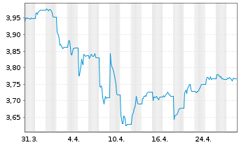 Chart iShs II-J.P.M.ESG $ EM B.U.ETF - 1 mois