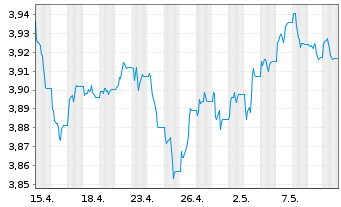 Chart iShs II-J.P.M.ESG $ EM B.U.ETF - 1 Month
