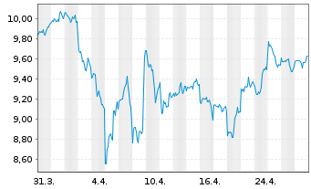 Chart iShs V-S&P 500 Commun.S.UC.ETF - 1 Month