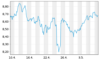 Chart iShs V-S&P 500 Commun.S.UC.ETF - 1 mois