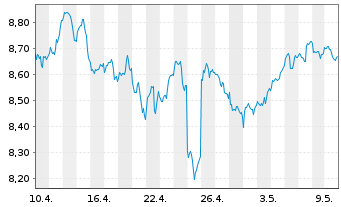 Chart iShs V-S&P 500 Commun.S.UC.ETF - 1 Monat