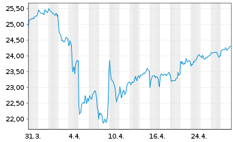 Chart WisdomTree Emerging Markets Equity Income UCITS - 1 mois