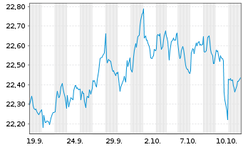 Chart WisdomTree Europ.Eq.Inc.UC.ETF - 1 Month