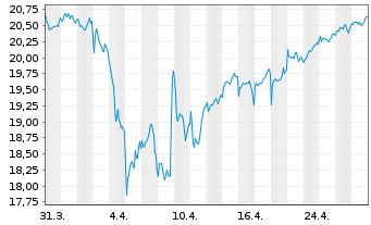 Chart WisdomTree Europe SmallCap Dividend UCITS ETF Acc - 1 Month