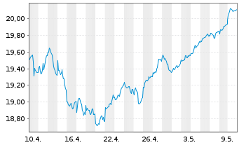 Chart WisdomTree Europe SmallCap Dividend UCITS ETF Acc - 1 Month