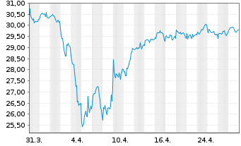 Chart VanEck Vect.Glob.Mining U.ETF - 1 Month