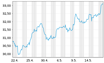 Chart VanEck Vect.Glob.Mining U.ETF - 1 Monat