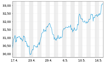 Chart VanEck Vect.Glob.Mining U.ETF - 1 Month