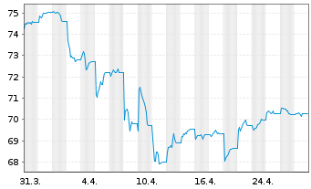 Chart JPM ICAV-USD Em.Mk.Sov.Bd U.E. - 1 Month