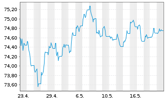 Chart JPM ICAV-USD Em.Mk.Sov.Bd U.E. - 1 Month