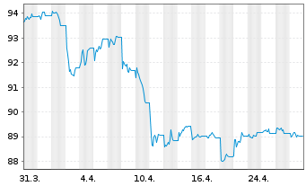 Chart JPM ICAV-DL Ultra-Sh.Inc.U.ETF USD Dis o.N. - 1 mois