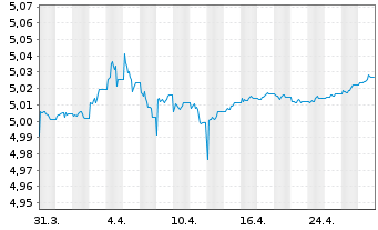 Chart iShs DL Treas.Bd 1-3yr U.ETF - 1 Month