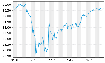 Chart Xtr.(IE)-MSCI EMU ESG Scr.UCIT - 1 mois