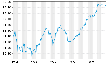 Chart Xtr.(IE)-MSCI EMU ESG Scr.UCIT - 1 mois