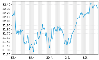 Chart UBS(Irl)ETF-MSCI U.Sel.Fac.Mix - 1 mois