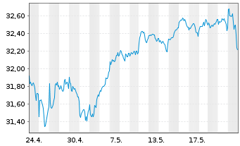 Chart UBS(Irl)ETF-MSCI U.Sel.Fac.Mix - 1 Monat