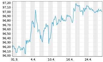 Chart Irland EO-Treasury Bonds 2018(28) - 1 Month