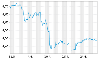 Chart iShsII-$ TIPS 0-5 UCITS ETF - 1 mois