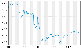 Chart iShsIII-iS.Inter.Cred.Bd U.ETF - 1 Monat